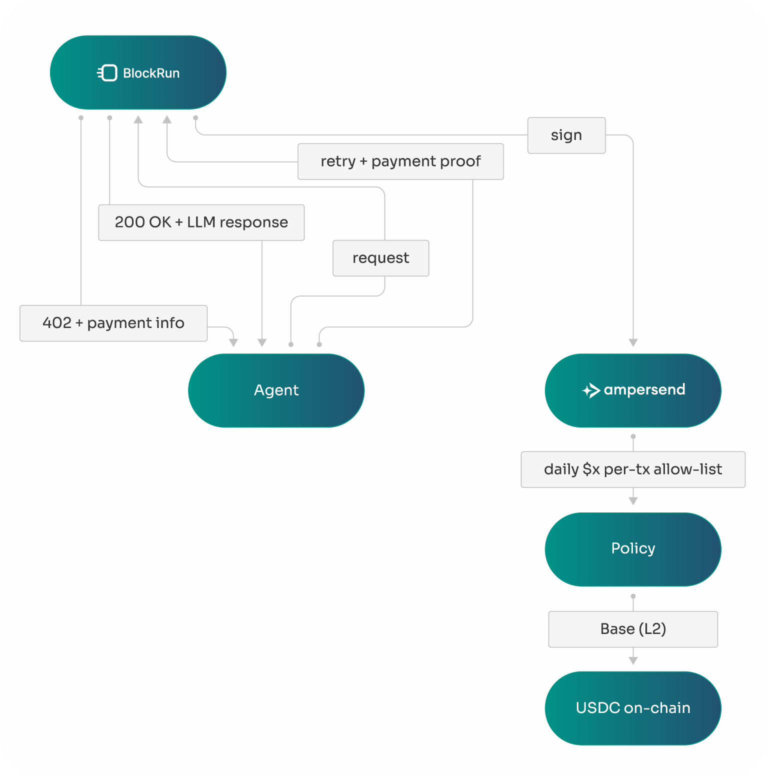 Architecture diagram showing the x402 payment flow between BlockRun, Agent, and ampersend with policy enforcement and USDC on-chain settlement