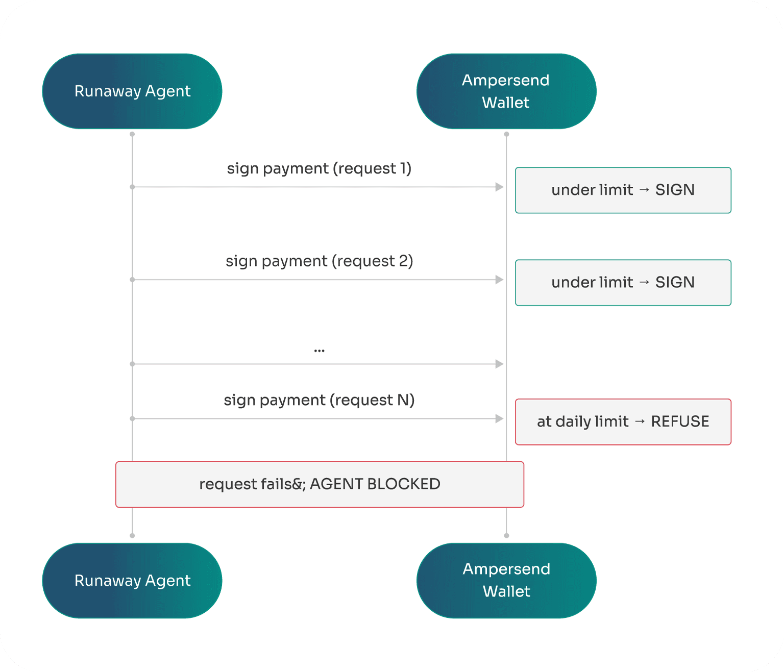 Sequence diagram showing a runaway agent sending payment requests to the ampersend wallet, which signs them while under the daily limit and refuses when the limit is reached, blocking the agent