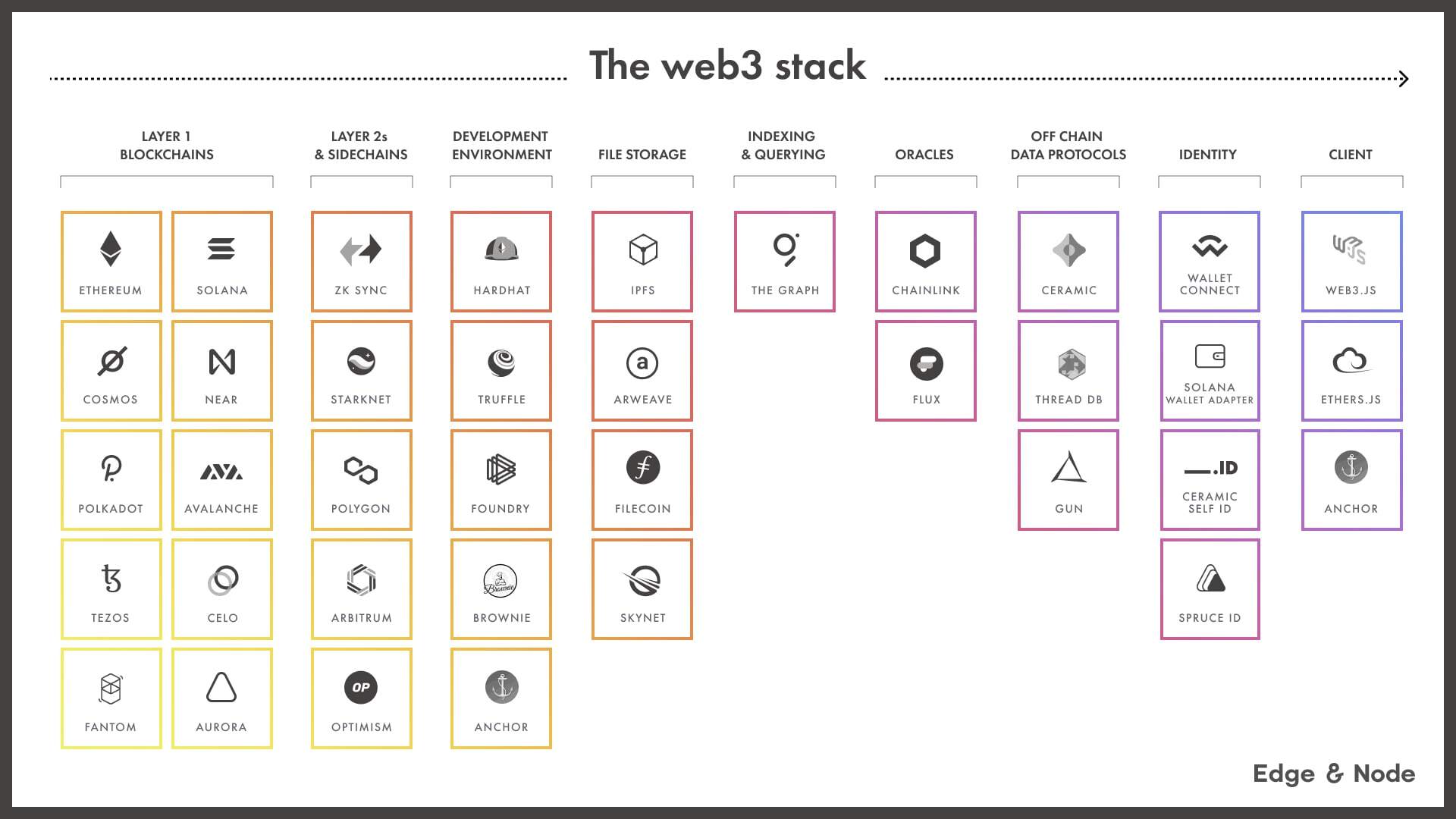 The web3 stack